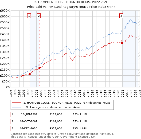 2, HAMPDEN CLOSE, BOGNOR REGIS, PO22 7SN: Price paid vs HM Land Registry's House Price Index