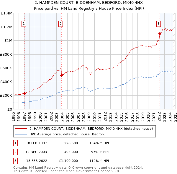 2, HAMPDEN COURT, BIDDENHAM, BEDFORD, MK40 4HX: Price paid vs HM Land Registry's House Price Index