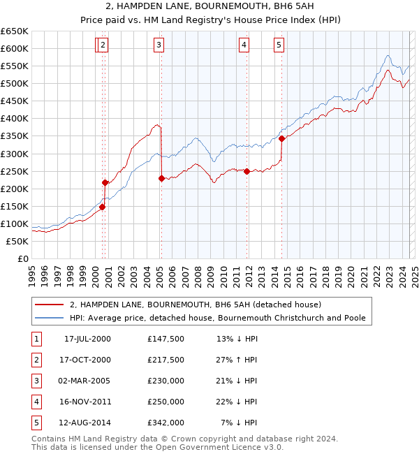 2, HAMPDEN LANE, BOURNEMOUTH, BH6 5AH: Price paid vs HM Land Registry's House Price Index