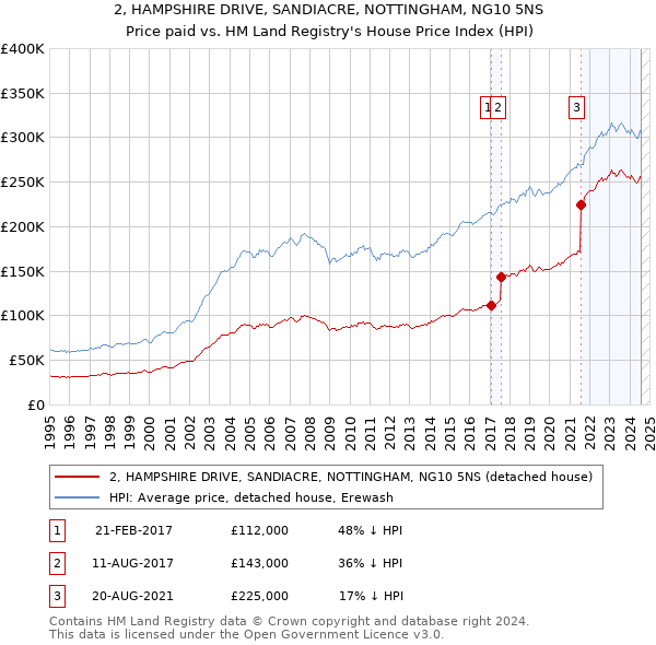 2, HAMPSHIRE DRIVE, SANDIACRE, NOTTINGHAM, NG10 5NS: Price paid vs HM Land Registry's House Price Index