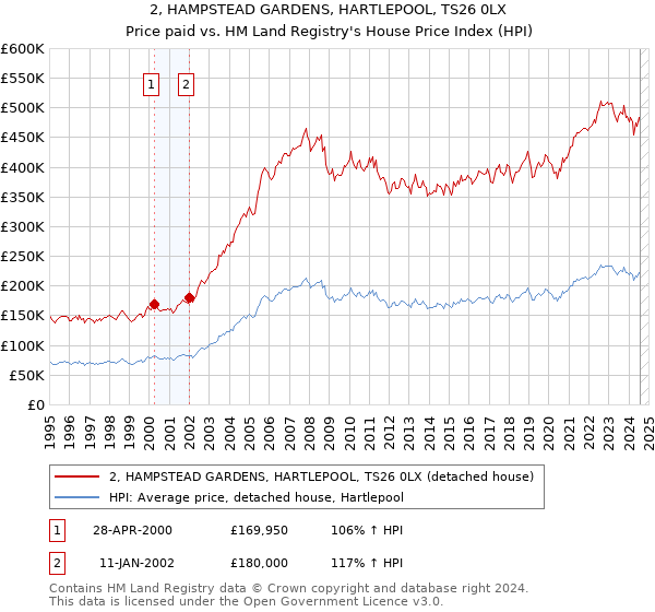 2, HAMPSTEAD GARDENS, HARTLEPOOL, TS26 0LX: Price paid vs HM Land Registry's House Price Index