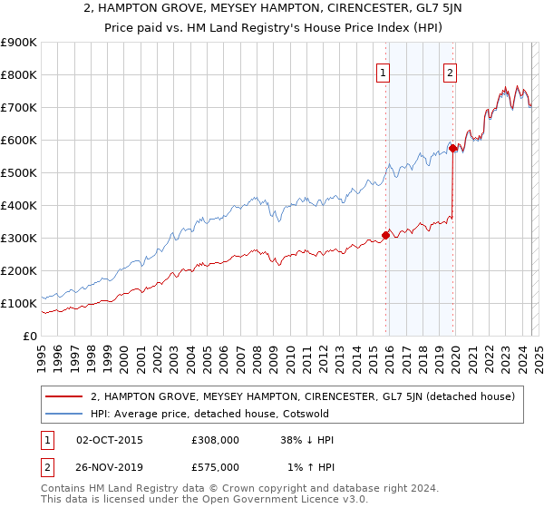 2, HAMPTON GROVE, MEYSEY HAMPTON, CIRENCESTER, GL7 5JN: Price paid vs HM Land Registry's House Price Index