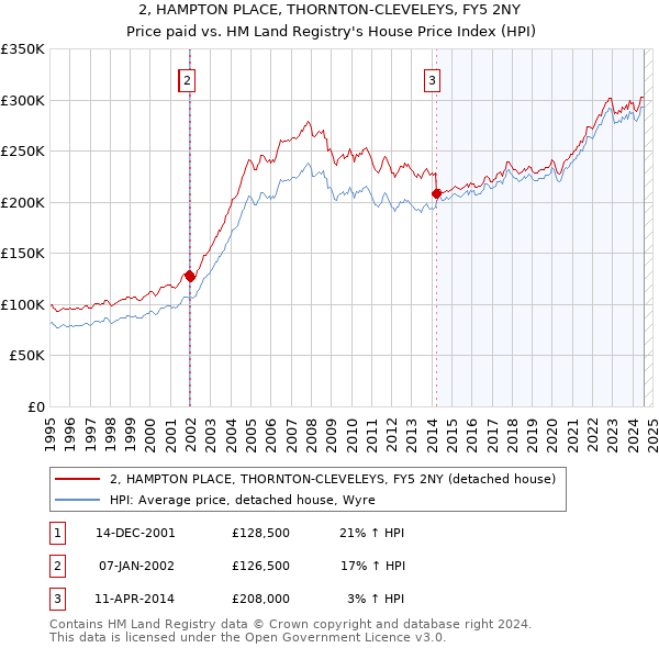 2, HAMPTON PLACE, THORNTON-CLEVELEYS, FY5 2NY: Price paid vs HM Land Registry's House Price Index