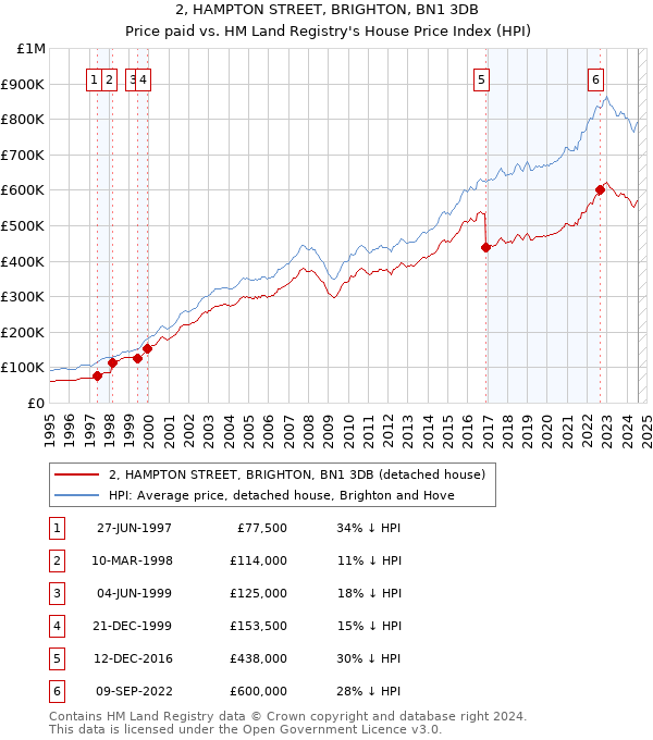 2, HAMPTON STREET, BRIGHTON, BN1 3DB: Price paid vs HM Land Registry's House Price Index