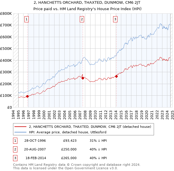 2, HANCHETTS ORCHARD, THAXTED, DUNMOW, CM6 2JT: Price paid vs HM Land Registry's House Price Index