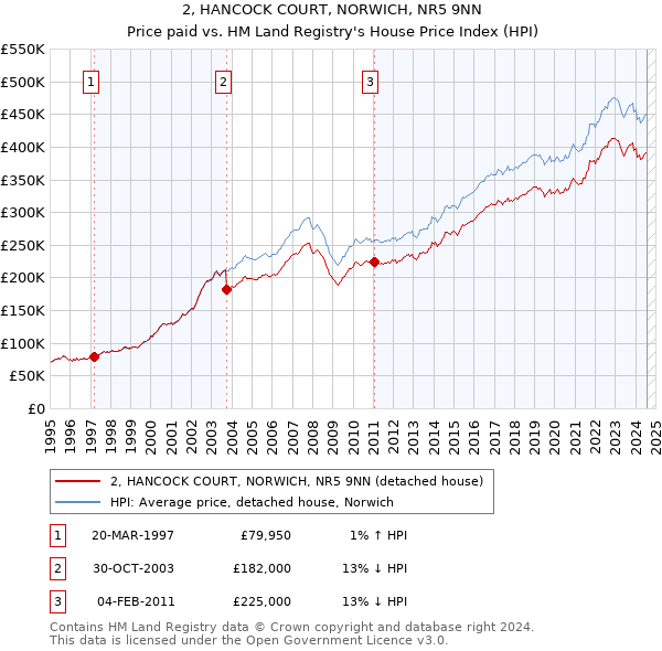 2, HANCOCK COURT, NORWICH, NR5 9NN: Price paid vs HM Land Registry's House Price Index