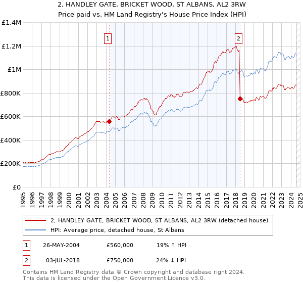 2, HANDLEY GATE, BRICKET WOOD, ST ALBANS, AL2 3RW: Price paid vs HM Land Registry's House Price Index