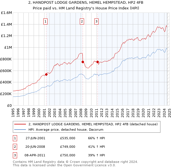 2, HANDPOST LODGE GARDENS, HEMEL HEMPSTEAD, HP2 4FB: Price paid vs HM Land Registry's House Price Index