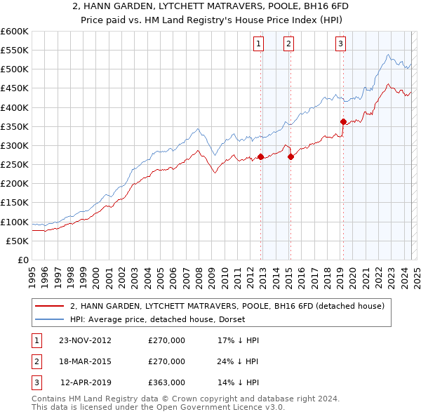 2, HANN GARDEN, LYTCHETT MATRAVERS, POOLE, BH16 6FD: Price paid vs HM Land Registry's House Price Index