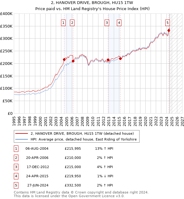 2, HANOVER DRIVE, BROUGH, HU15 1TW: Price paid vs HM Land Registry's House Price Index