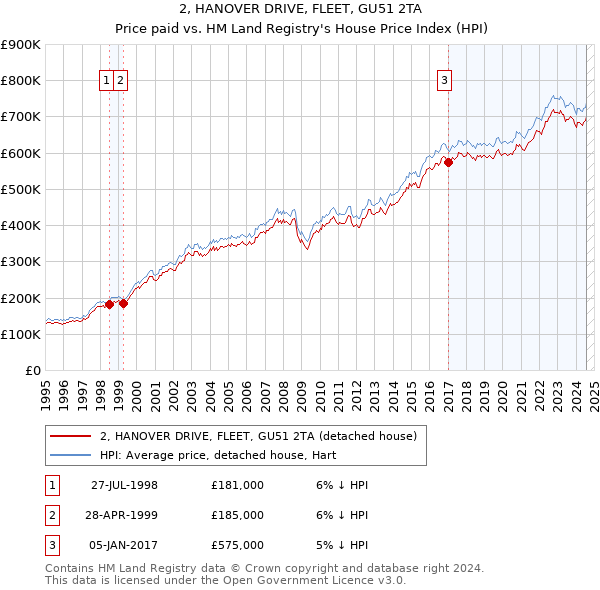 2, HANOVER DRIVE, FLEET, GU51 2TA: Price paid vs HM Land Registry's House Price Index