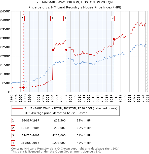 2, HANSARD WAY, KIRTON, BOSTON, PE20 1QN: Price paid vs HM Land Registry's House Price Index