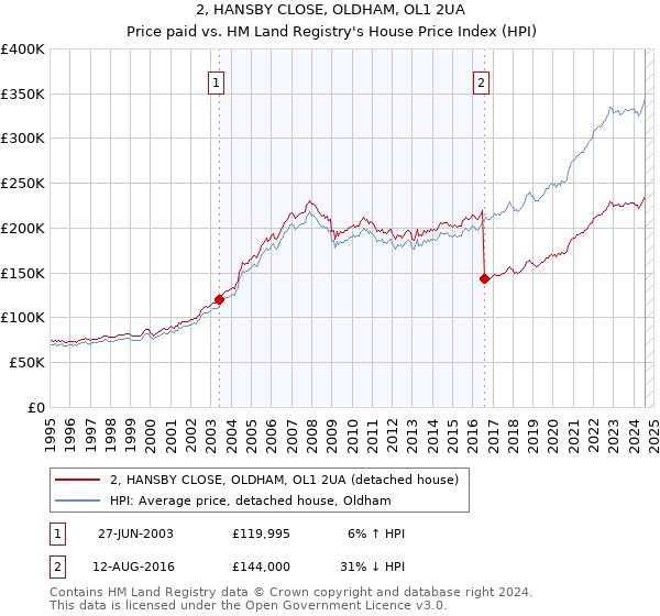 2, HANSBY CLOSE, OLDHAM, OL1 2UA: Price paid vs HM Land Registry's House Price Index