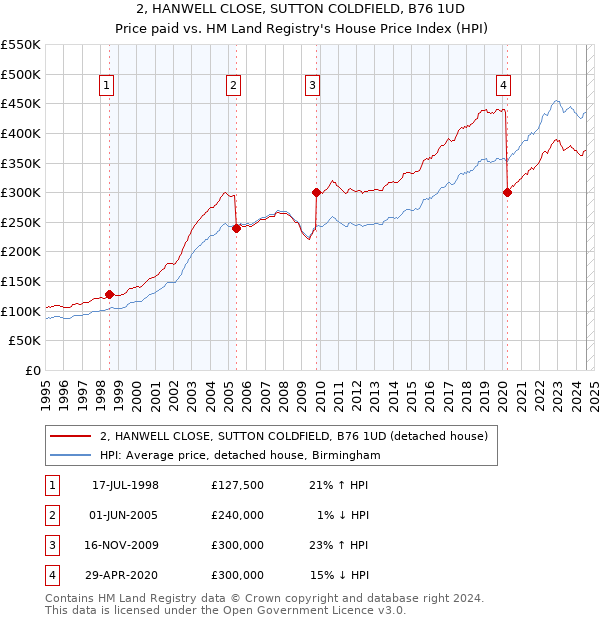 2, HANWELL CLOSE, SUTTON COLDFIELD, B76 1UD: Price paid vs HM Land Registry's House Price Index