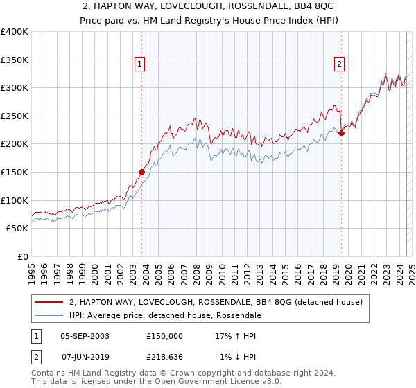 2, HAPTON WAY, LOVECLOUGH, ROSSENDALE, BB4 8QG: Price paid vs HM Land Registry's House Price Index