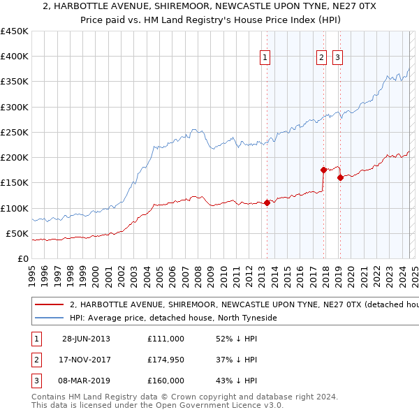 2, HARBOTTLE AVENUE, SHIREMOOR, NEWCASTLE UPON TYNE, NE27 0TX: Price paid vs HM Land Registry's House Price Index