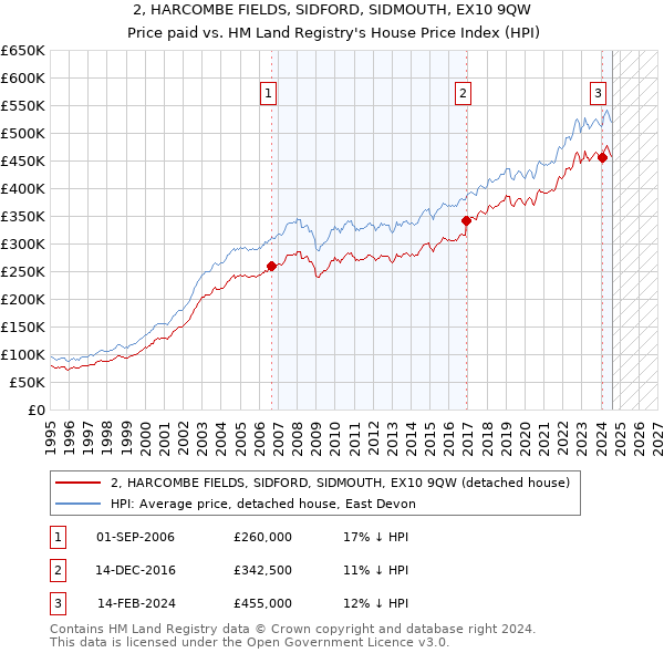 2, HARCOMBE FIELDS, SIDFORD, SIDMOUTH, EX10 9QW: Price paid vs HM Land Registry's House Price Index