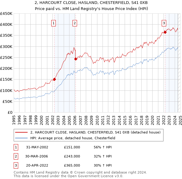 2, HARCOURT CLOSE, HASLAND, CHESTERFIELD, S41 0XB: Price paid vs HM Land Registry's House Price Index