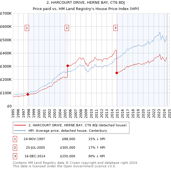 2, HARCOURT DRIVE, HERNE BAY, CT6 8DJ: Price paid vs HM Land Registry's House Price Index