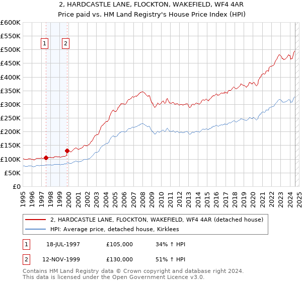 2, HARDCASTLE LANE, FLOCKTON, WAKEFIELD, WF4 4AR: Price paid vs HM Land Registry's House Price Index