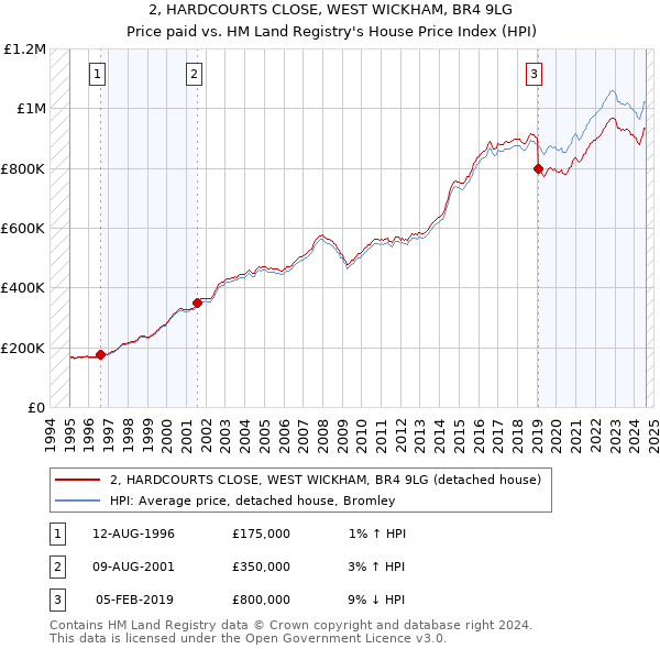 2, HARDCOURTS CLOSE, WEST WICKHAM, BR4 9LG: Price paid vs HM Land Registry's House Price Index