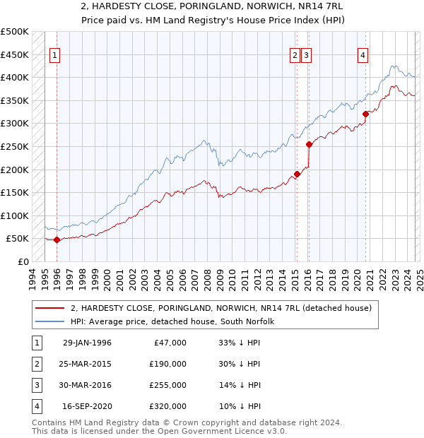 2, HARDESTY CLOSE, PORINGLAND, NORWICH, NR14 7RL: Price paid vs HM Land Registry's House Price Index