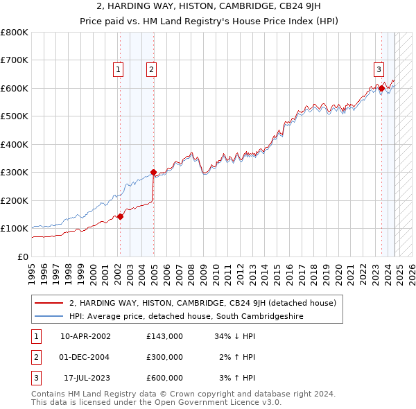 2, HARDING WAY, HISTON, CAMBRIDGE, CB24 9JH: Price paid vs HM Land Registry's House Price Index