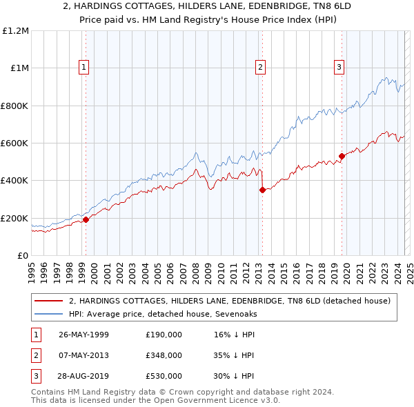 2, HARDINGS COTTAGES, HILDERS LANE, EDENBRIDGE, TN8 6LD: Price paid vs HM Land Registry's House Price Index