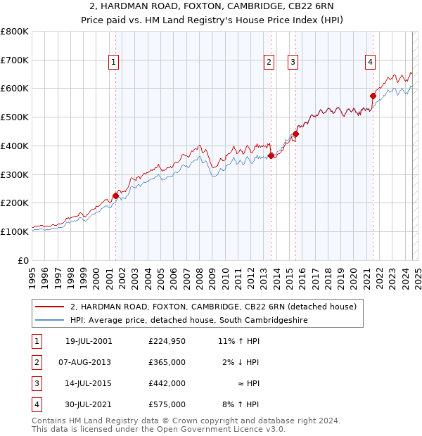 2, HARDMAN ROAD, FOXTON, CAMBRIDGE, CB22 6RN: Price paid vs HM Land Registry's House Price Index