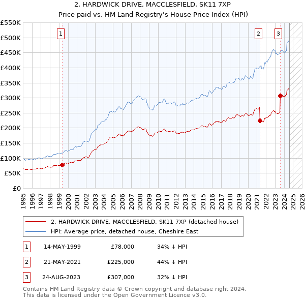 2, HARDWICK DRIVE, MACCLESFIELD, SK11 7XP: Price paid vs HM Land Registry's House Price Index