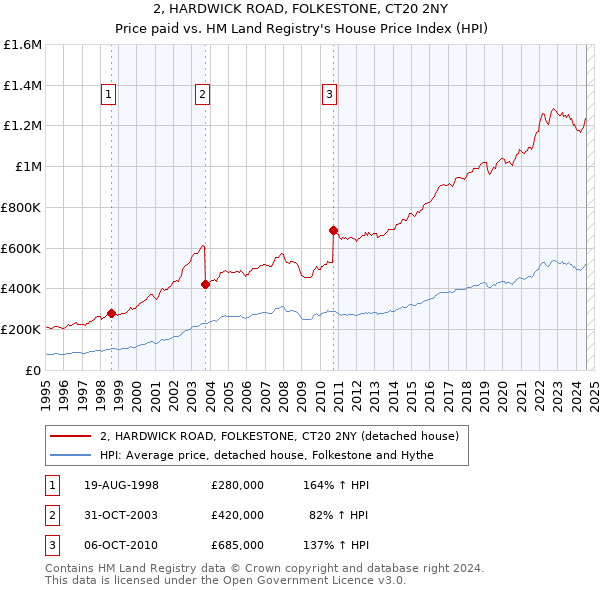 2, HARDWICK ROAD, FOLKESTONE, CT20 2NY: Price paid vs HM Land Registry's House Price Index