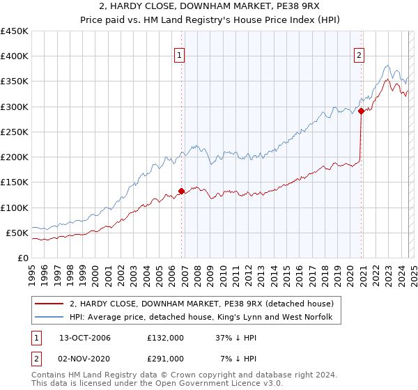 2, HARDY CLOSE, DOWNHAM MARKET, PE38 9RX: Price paid vs HM Land Registry's House Price Index