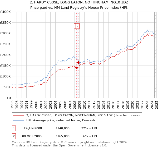 2, HARDY CLOSE, LONG EATON, NOTTINGHAM, NG10 1DZ: Price paid vs HM Land Registry's House Price Index