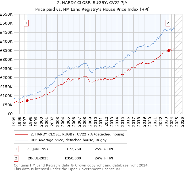 2, HARDY CLOSE, RUGBY, CV22 7JA: Price paid vs HM Land Registry's House Price Index