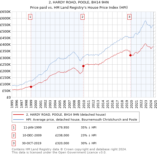 2, HARDY ROAD, POOLE, BH14 9HN: Price paid vs HM Land Registry's House Price Index