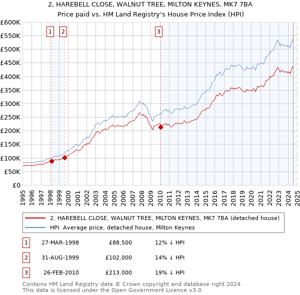 2, HAREBELL CLOSE, WALNUT TREE, MILTON KEYNES, MK7 7BA: Price paid vs HM Land Registry's House Price Index