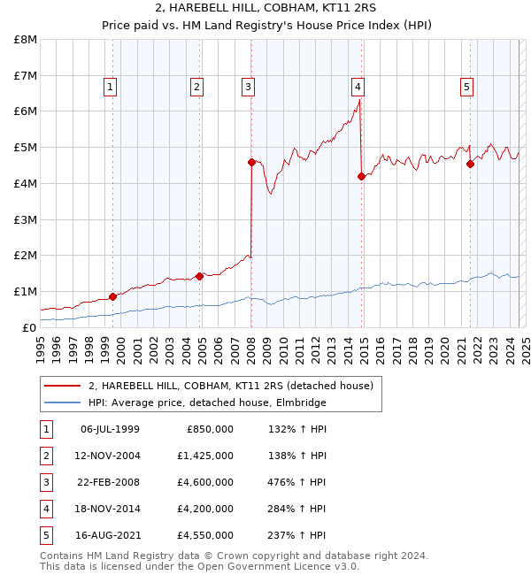 2, HAREBELL HILL, COBHAM, KT11 2RS: Price paid vs HM Land Registry's House Price Index