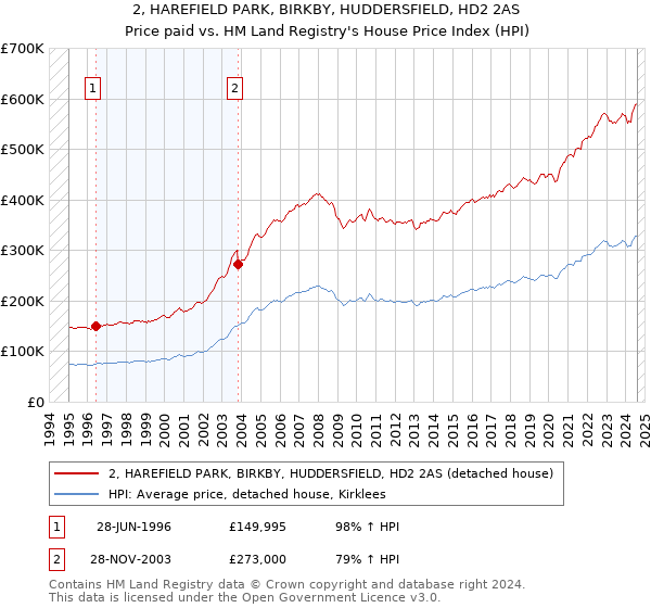 2, HAREFIELD PARK, BIRKBY, HUDDERSFIELD, HD2 2AS: Price paid vs HM Land Registry's House Price Index