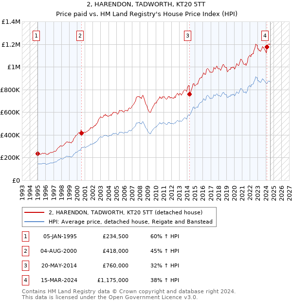 2, HARENDON, TADWORTH, KT20 5TT: Price paid vs HM Land Registry's House Price Index