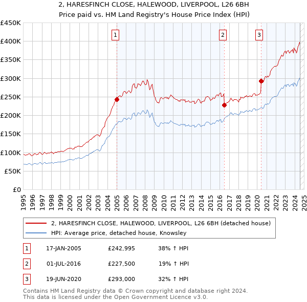 2, HARESFINCH CLOSE, HALEWOOD, LIVERPOOL, L26 6BH: Price paid vs HM Land Registry's House Price Index