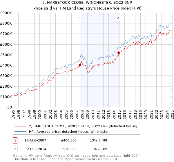 2, HARESTOCK CLOSE, WINCHESTER, SO22 6NP: Price paid vs HM Land Registry's House Price Index