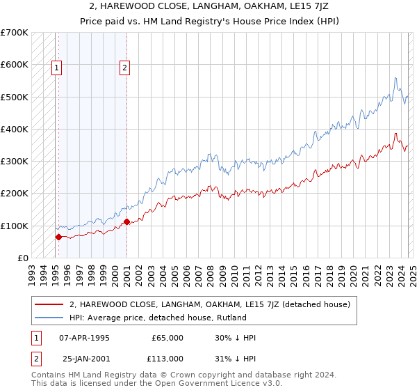 2, HAREWOOD CLOSE, LANGHAM, OAKHAM, LE15 7JZ: Price paid vs HM Land Registry's House Price Index