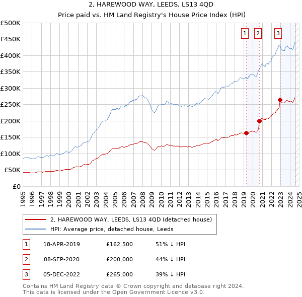 2, HAREWOOD WAY, LEEDS, LS13 4QD: Price paid vs HM Land Registry's House Price Index