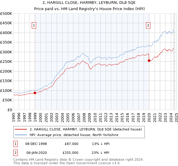 2, HARGILL CLOSE, HARMBY, LEYBURN, DL8 5QE: Price paid vs HM Land Registry's House Price Index