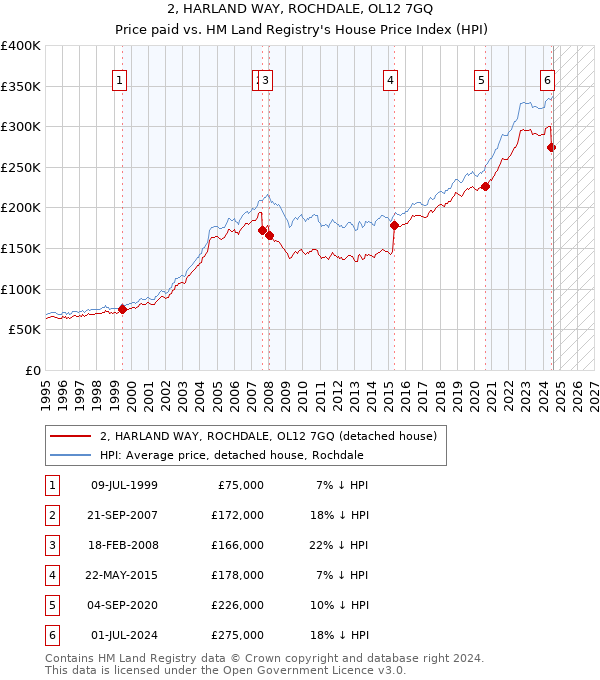 2, HARLAND WAY, ROCHDALE, OL12 7GQ: Price paid vs HM Land Registry's House Price Index