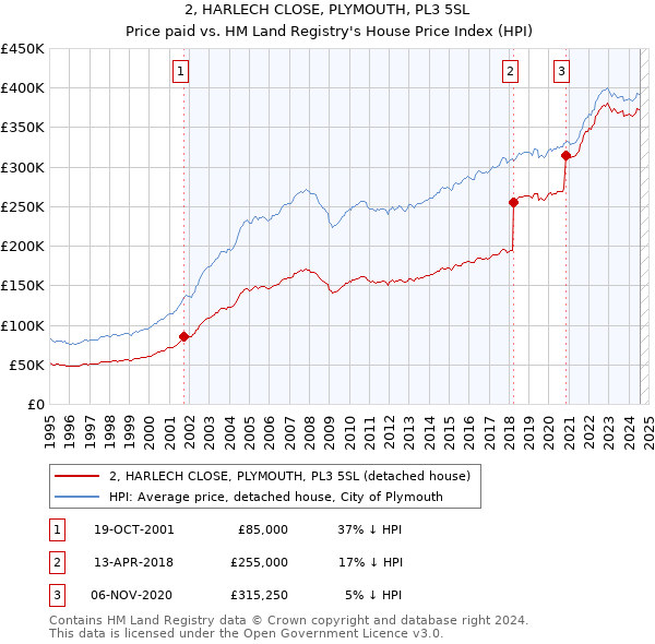 2, HARLECH CLOSE, PLYMOUTH, PL3 5SL: Price paid vs HM Land Registry's House Price Index