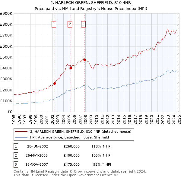 2, HARLECH GREEN, SHEFFIELD, S10 4NR: Price paid vs HM Land Registry's House Price Index