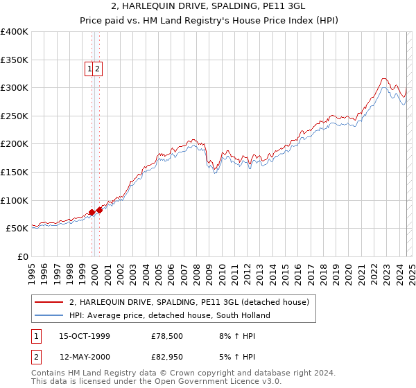 2, HARLEQUIN DRIVE, SPALDING, PE11 3GL: Price paid vs HM Land Registry's House Price Index