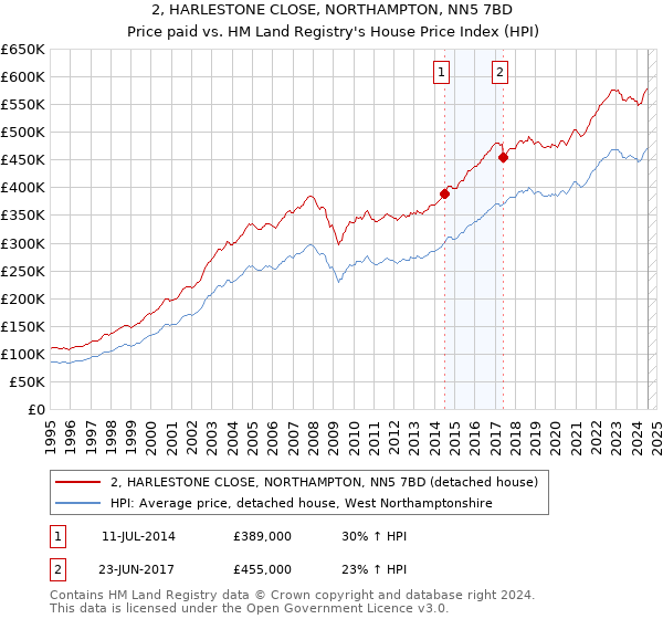 2, HARLESTONE CLOSE, NORTHAMPTON, NN5 7BD: Price paid vs HM Land Registry's House Price Index