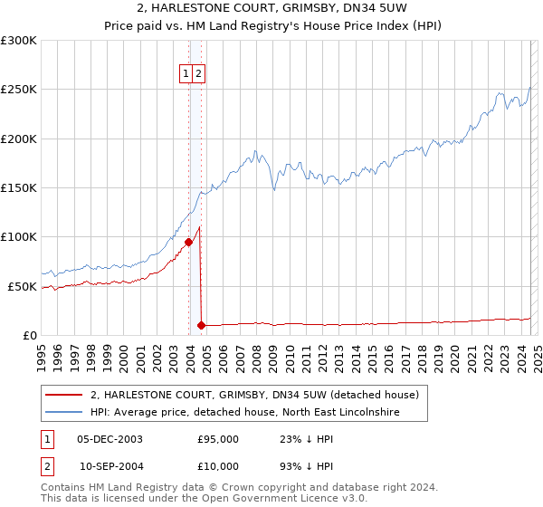 2, HARLESTONE COURT, GRIMSBY, DN34 5UW: Price paid vs HM Land Registry's House Price Index